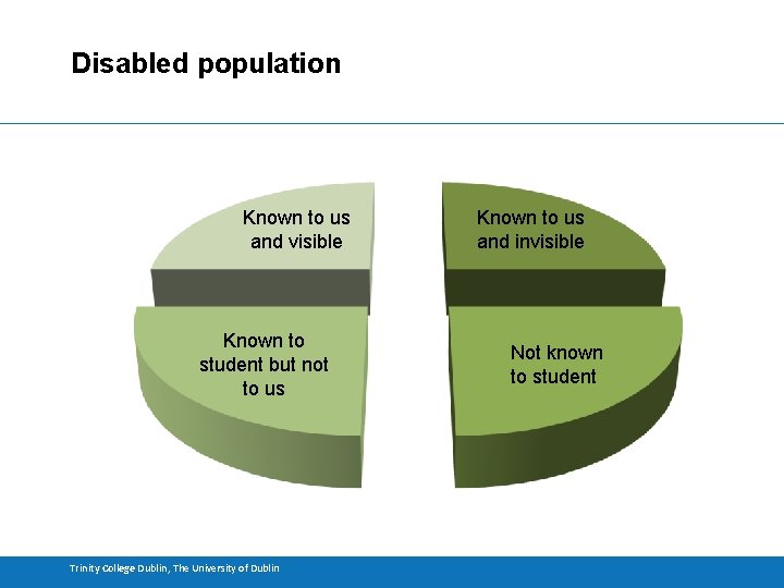 Disabled population Known to us and visible Known to student but not to us
