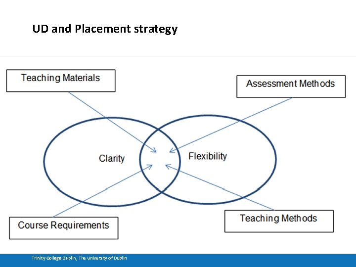 UD and Placement strategy Trinity College Dublin, The University of Dublin 