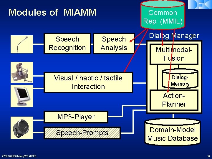 Modules of MIAMM Speech Recognition Common Rep. (MMIL) Speech Analysis Visual / haptic /