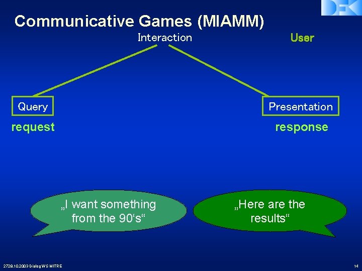 Communicative Games (MIAMM) Interaction User Query Presentation request response „I want something from the