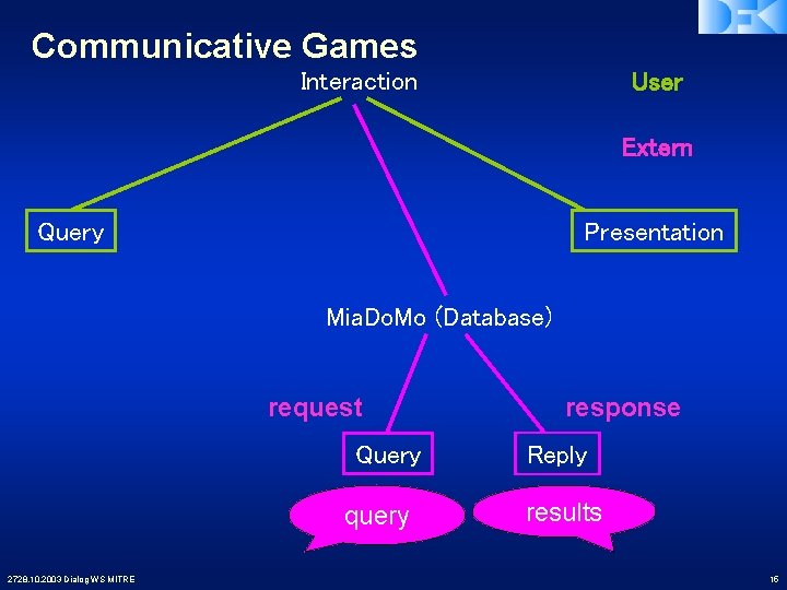 Communicative Games Interaction User Extern Query Presentation Mia. Do. Mo (Database) request Query query