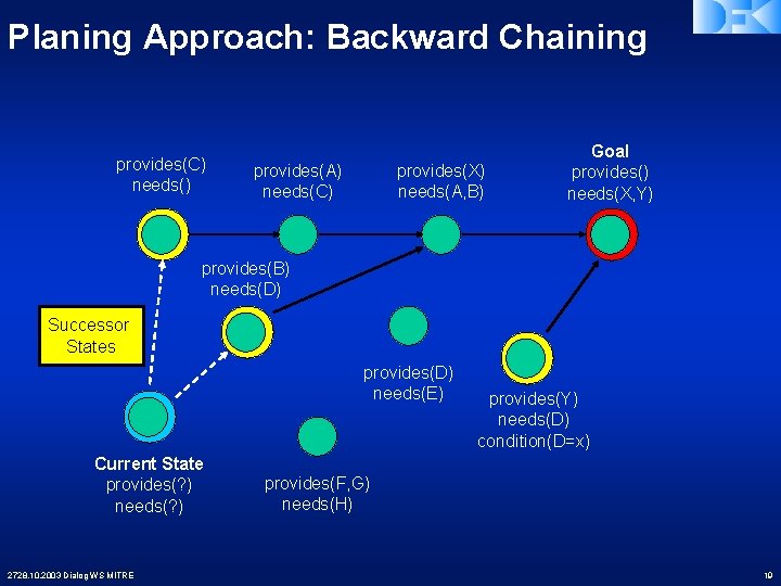 Planing Approach: Backward Chaining provides(C) needs() provides(A) needs(C) provides(X) needs(A, B) Goal provides() needs(X,