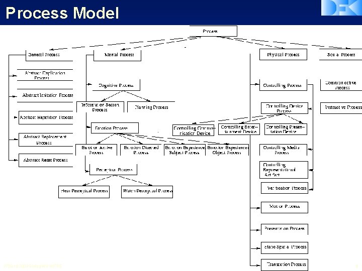 Process Model 2728. 10. 2003 Dialog WS MITRE 8 