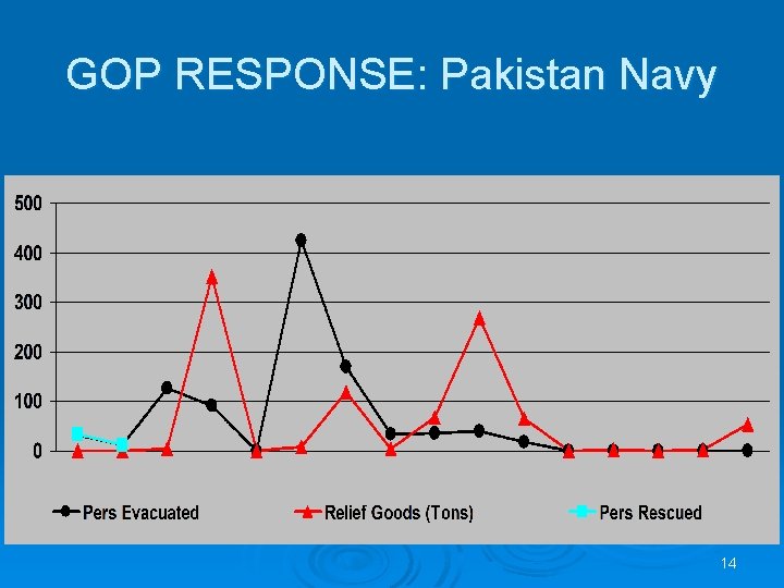 GOP RESPONSE: Pakistan Navy 14 