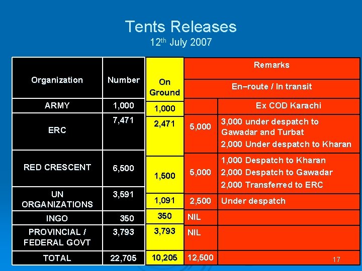 Tents Releases 12 th July 2007 Remarks Organization Number On Ground ARMY 1, 000