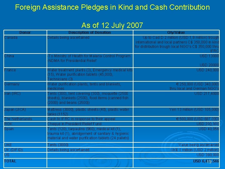 Foreign Assistance Pledges in Kind and Cash Contribution As of 12 July 2007 Donor