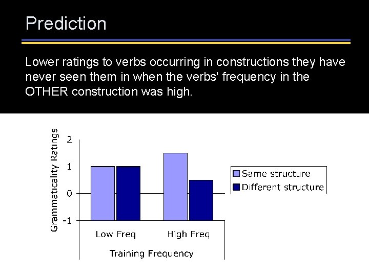 Prediction Lower ratings to verbs occurring in constructions they have never seen them in Prediction Lower ratings to verbs occurring in constructions they have never seen them in