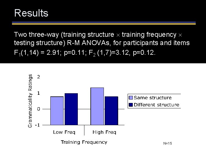 Results Two three-way (training structure training frequency testing structure) R-M ANOVAs, for participants and Results Two three-way (training structure training frequency testing structure) R-M ANOVAs, for participants and