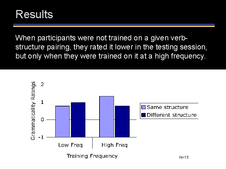 Results When participants were not trained on a given verbstructure pairing, they rated it Results When participants were not trained on a given verbstructure pairing, they rated it