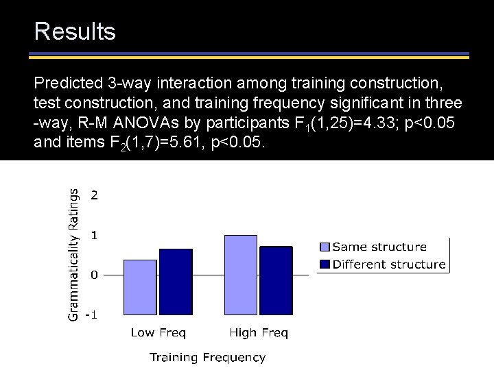 Results Predicted 3 -way interaction among training construction, test construction, and training frequency significant Results Predicted 3 -way interaction among training construction, test construction, and training frequency significant