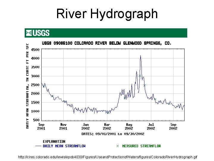 River Hydrograph http: //cires. colorado. edu/lewis/epob 4030/Figures/Useand. Protectionof. Waters/figures/Colorado. River. Hydrograph. gif 