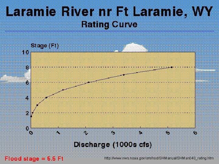 http: //www. nws. noaa. gov/om/hod/SHManual/SHMan 040_rating. htm 