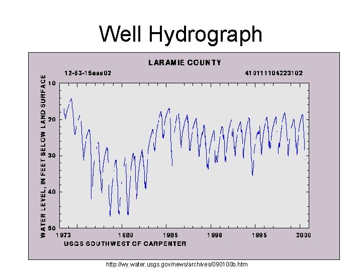 Well Hydrograph http: //wy. water. usgs. gov/news/archives/090100 b. htm 