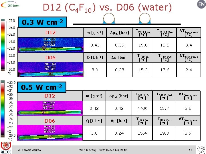 D 12 (C 4 F 10) vs. D 06 (water) 0. 3 W cm-2