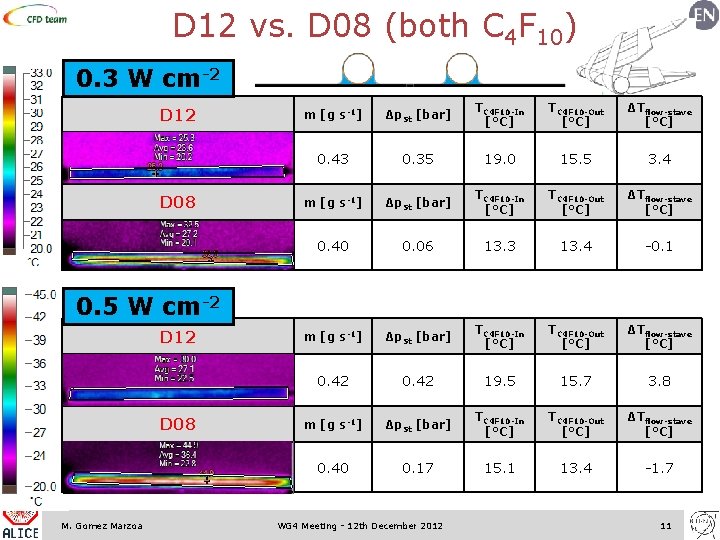 D 12 vs. D 08 (both C 4 F 10) 0. 3 W cm-2