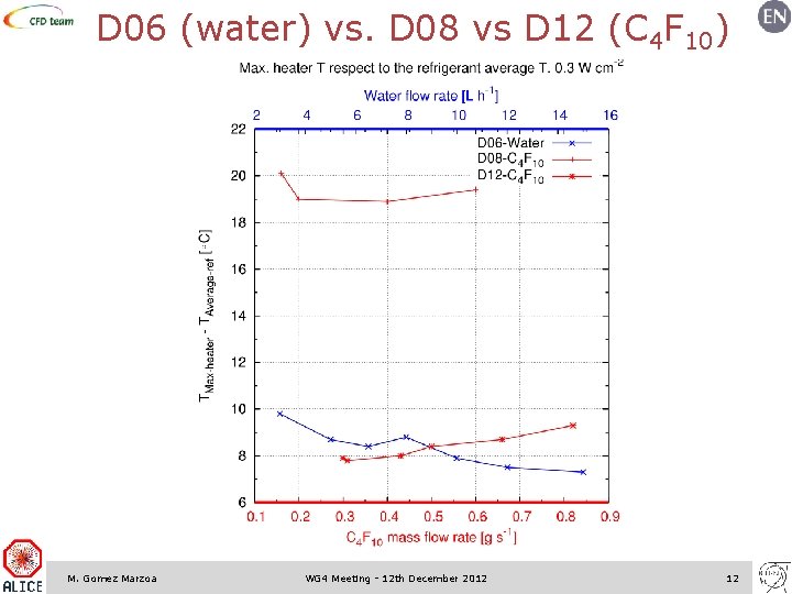 D 06 (water) vs. D 08 vs D 12 (C 4 F 10) M.
