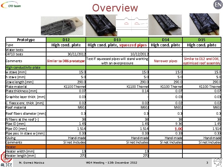 Overview Prototype Type Water tests C 4 F 10 tests Comments High conductivity plate
