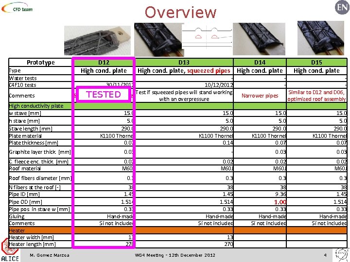 Overview Prototype Type Water tests C 4 F 10 tests Comments High conductivity plate