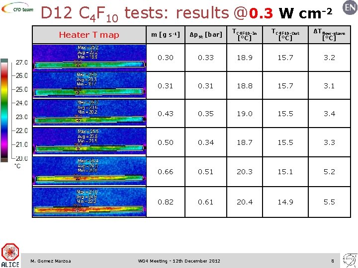 D 12 C 4 F 10 tests: results @0. 3 W cm-2 Heater T
