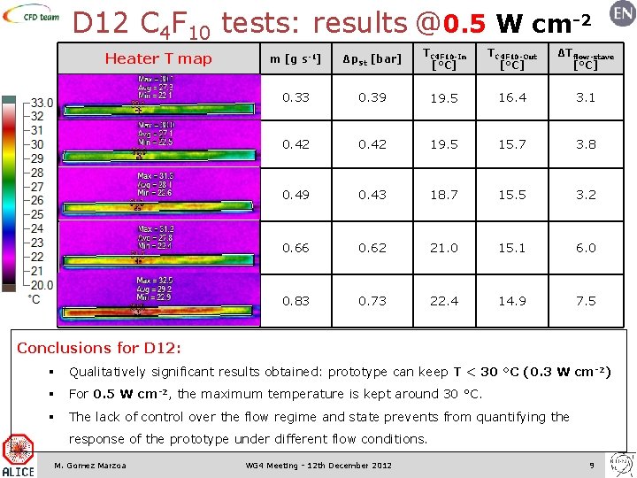 D 12 C 4 F 10 tests: results @0. 5 W cm-2 Heater T