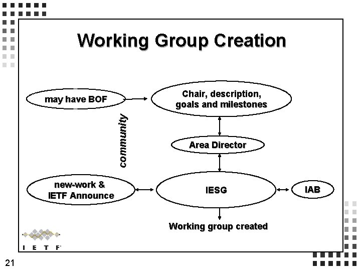 Working Group Creation Chair, description, goals and milestones community may have BOF new-work &