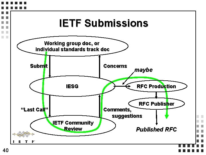 IETF Submissions Working group doc, or individual standards track doc Submit Concerns IESG RFC