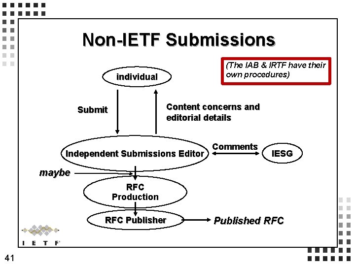 Non-IETF Submissions (The IAB & IRTF have their own procedures) individual Content concerns and