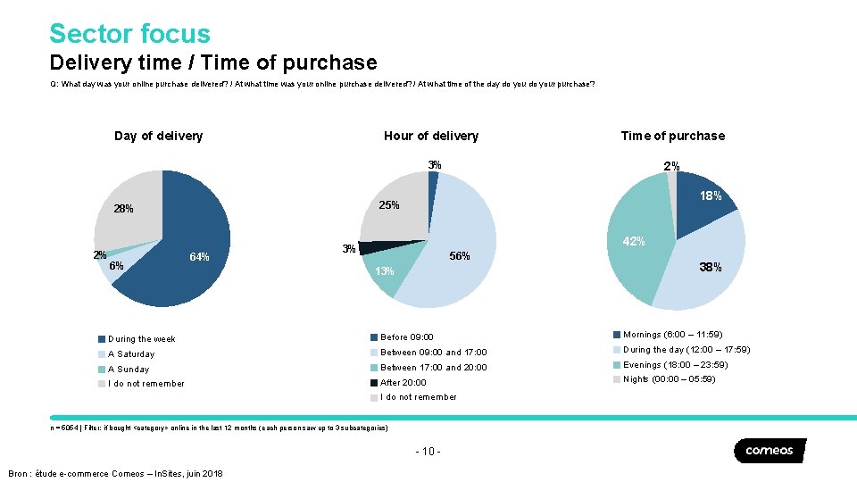 Sector focus Delivery time / Time of purchase Q: What day was your online