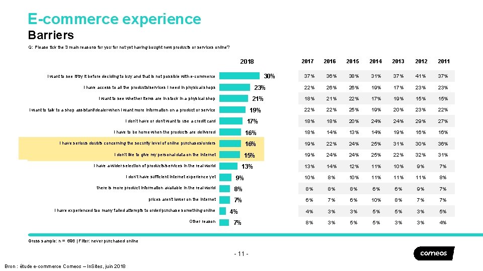 E-commerce experience Barriers Q: Please tick the 3 main reasons for you for not