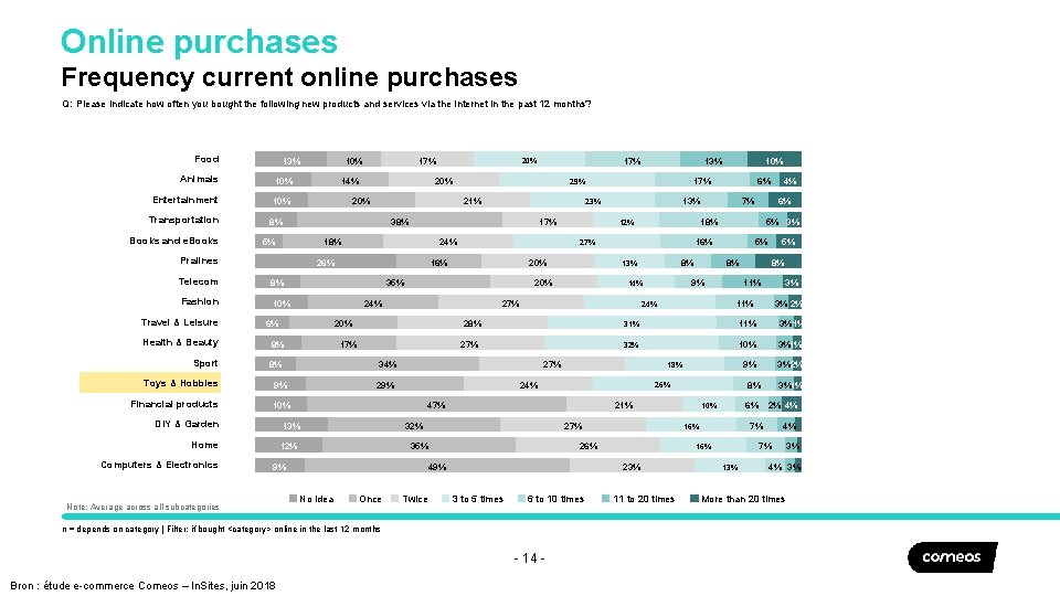 Online purchases Frequency current online purchases Q: Please indicate how often you bought the