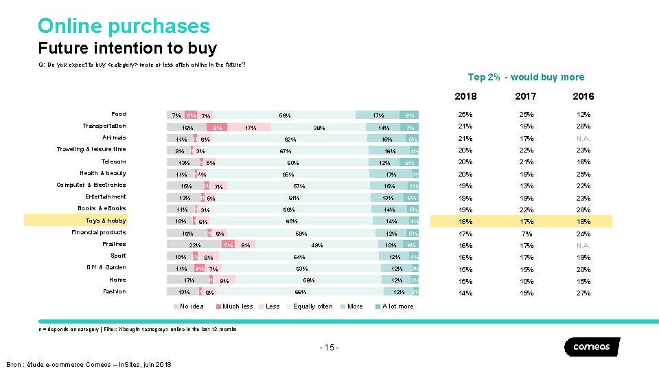 Online purchases Future intention to buy Q: Do you expect to buy <category> more