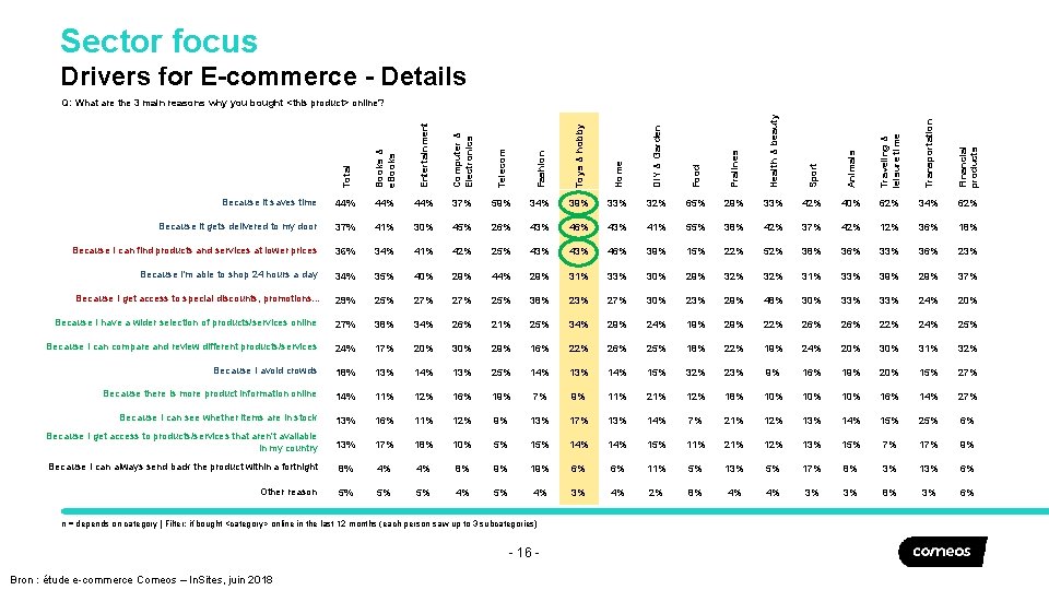 Sector focus Drivers for E-commerce - Details Total Books & e. Books Entertainment Computer