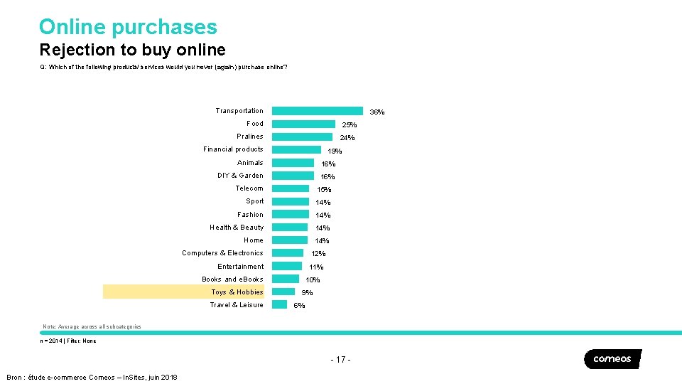 Online purchases Rejection to buy online Q: Which of the following products/ services would