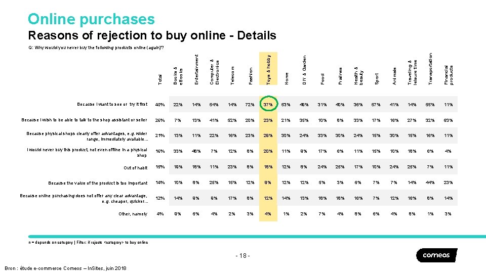 Online purchases Reasons of rejection to buy online - Details Total Books & e.