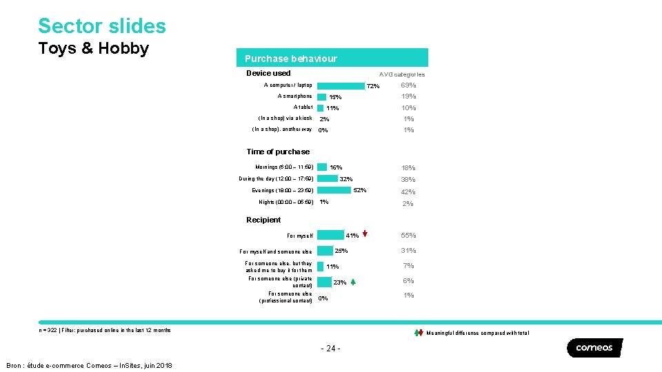 Sector slides Toys & Hobby Purchase behaviour Device used AVG categories A computer /