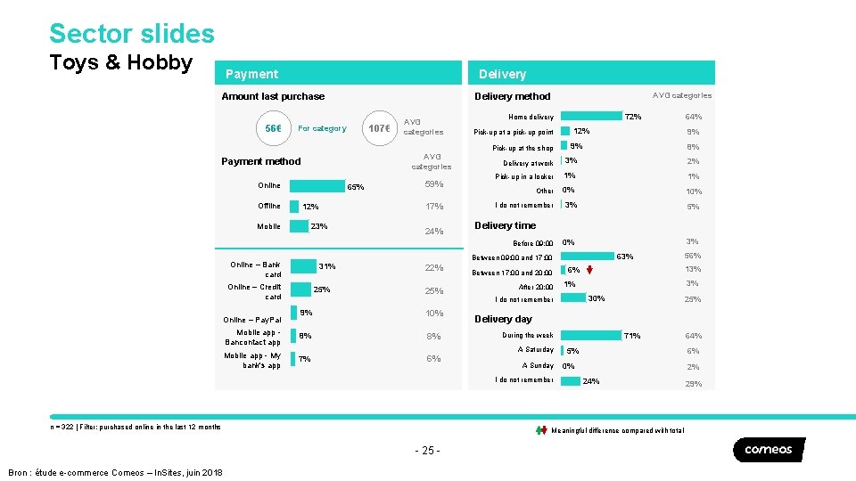 Sector slides Toys & Hobby Payment Delivery Amount last purchase 56€ AVG categories Delivery