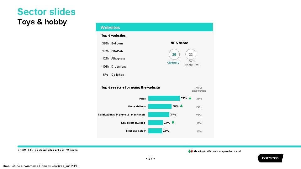 Sector slides Toys & hobby Drivers E-commerce Websites Top 5 websites NPS score 38%