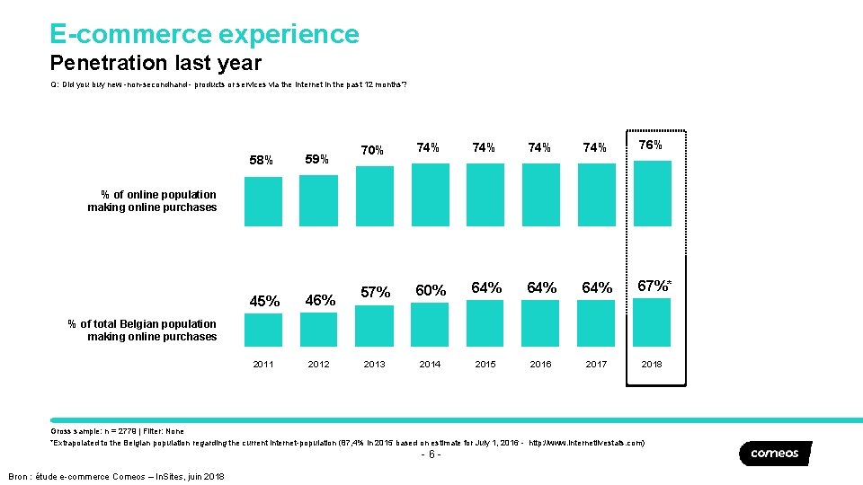 E-commerce experience Penetration last year Q: Did you buy new -non-secondhand - products or