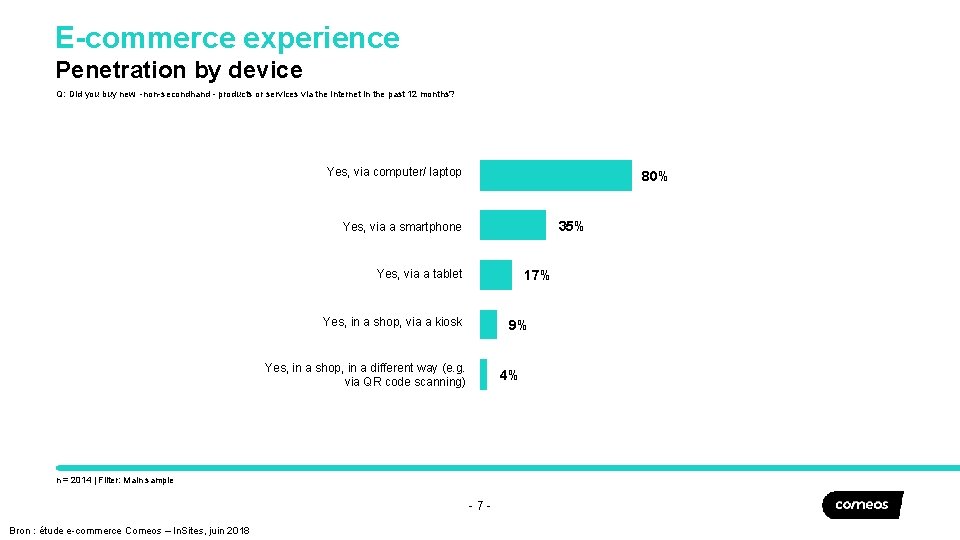 E-commerce experience Penetration by device Q: Did you buy new -non-secondhand - products or