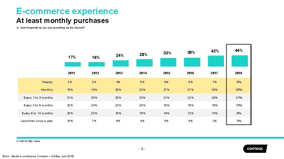E-commerce experience At least monthly purchases Q: How frequently do you buy something via