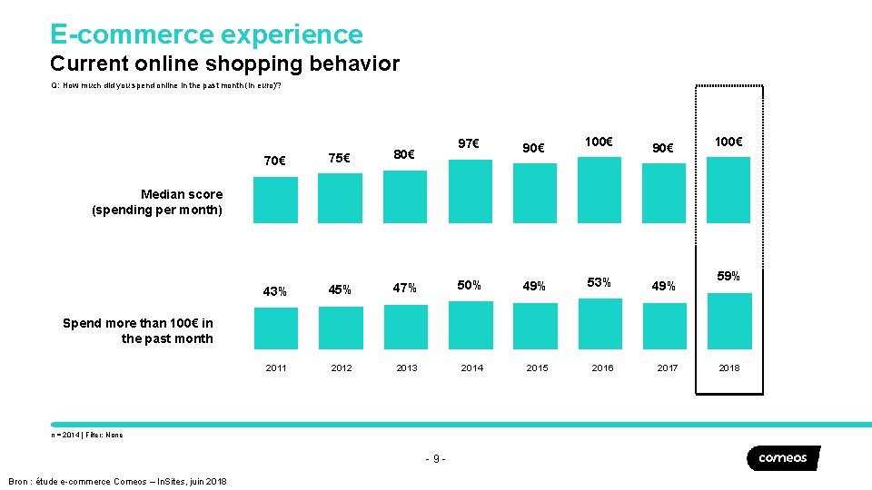 E-commerce experience Current online shopping behavior Q: How much did you spend online in