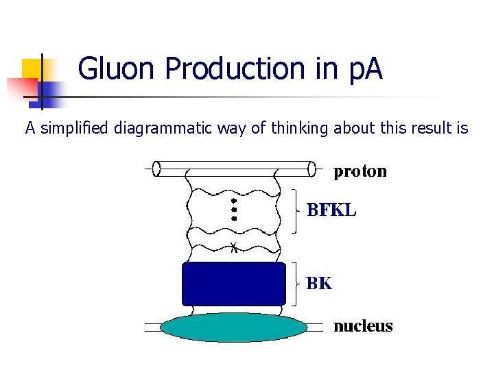 Gluon Production in p. A A simplified diagrammatic way of thinking about this result