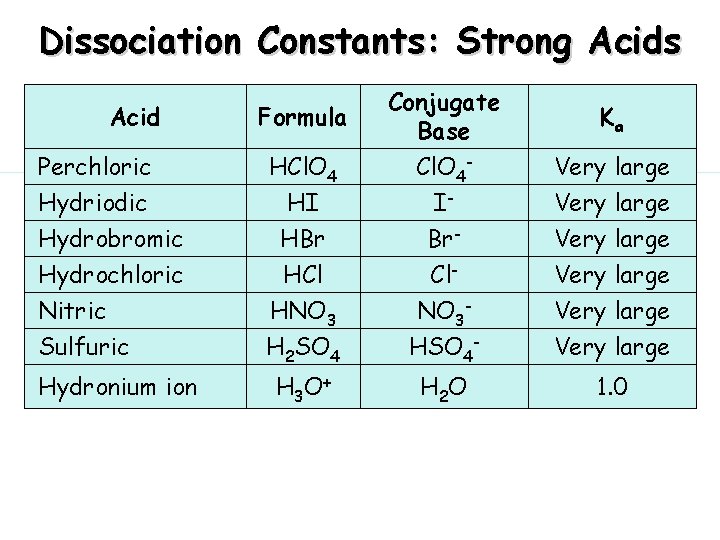 Dissociation Constants: Strong Acids Acid Formula Perchloric Hydriodic HCl. O 4 HI Conjugate Base
