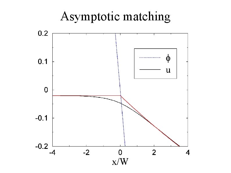 Asymptotic matching 