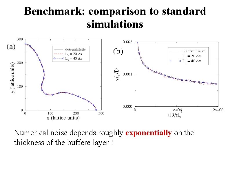 Benchmark: comparison to standard simulations Numerical noise depends roughly exponentially on the thickness of