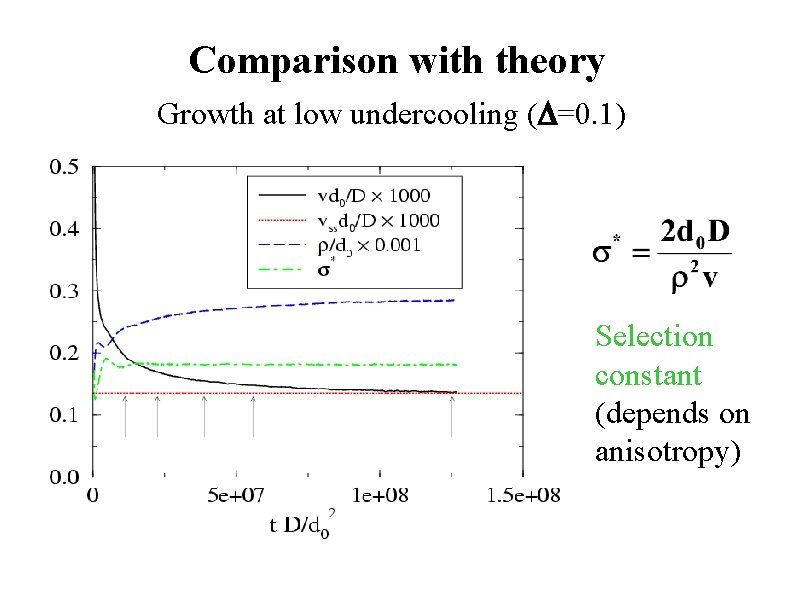 Comparison with theory Growth at low undercooling (D=0. 1) Selection constant (depends on anisotropy)