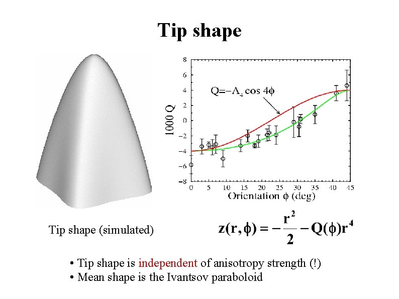 Tip shape (simulated) • Tip shape is independent of anisotropy strength (!) • Mean