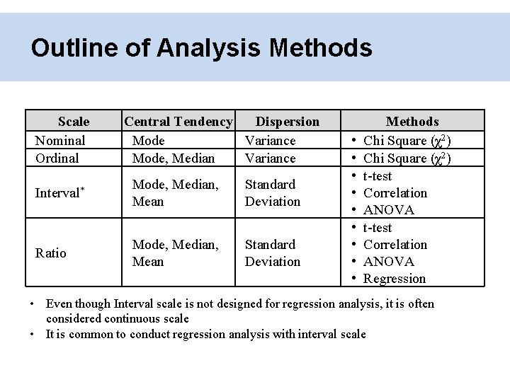 Outline of Analysis Methods Scale Nominal Ordinal Central Tendency Dispersion Mode Variance Mode, Median