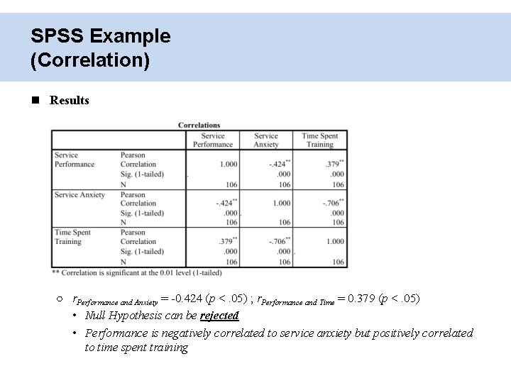 SPSS Example (Correlation) Results ○ r. Performance and Anxiety = -0. 424 (p <.