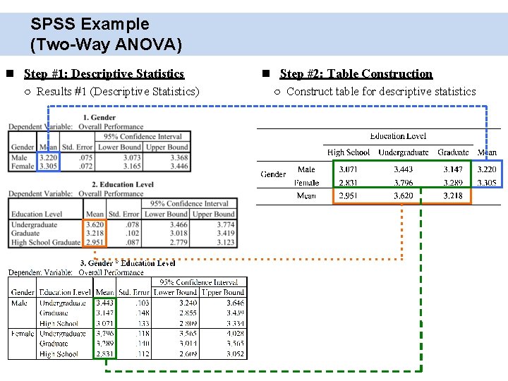 SPSS Example (Two-Way ANOVA) Step #1: Descriptive Statistics ○ Results #1 (Descriptive Statistics) Step